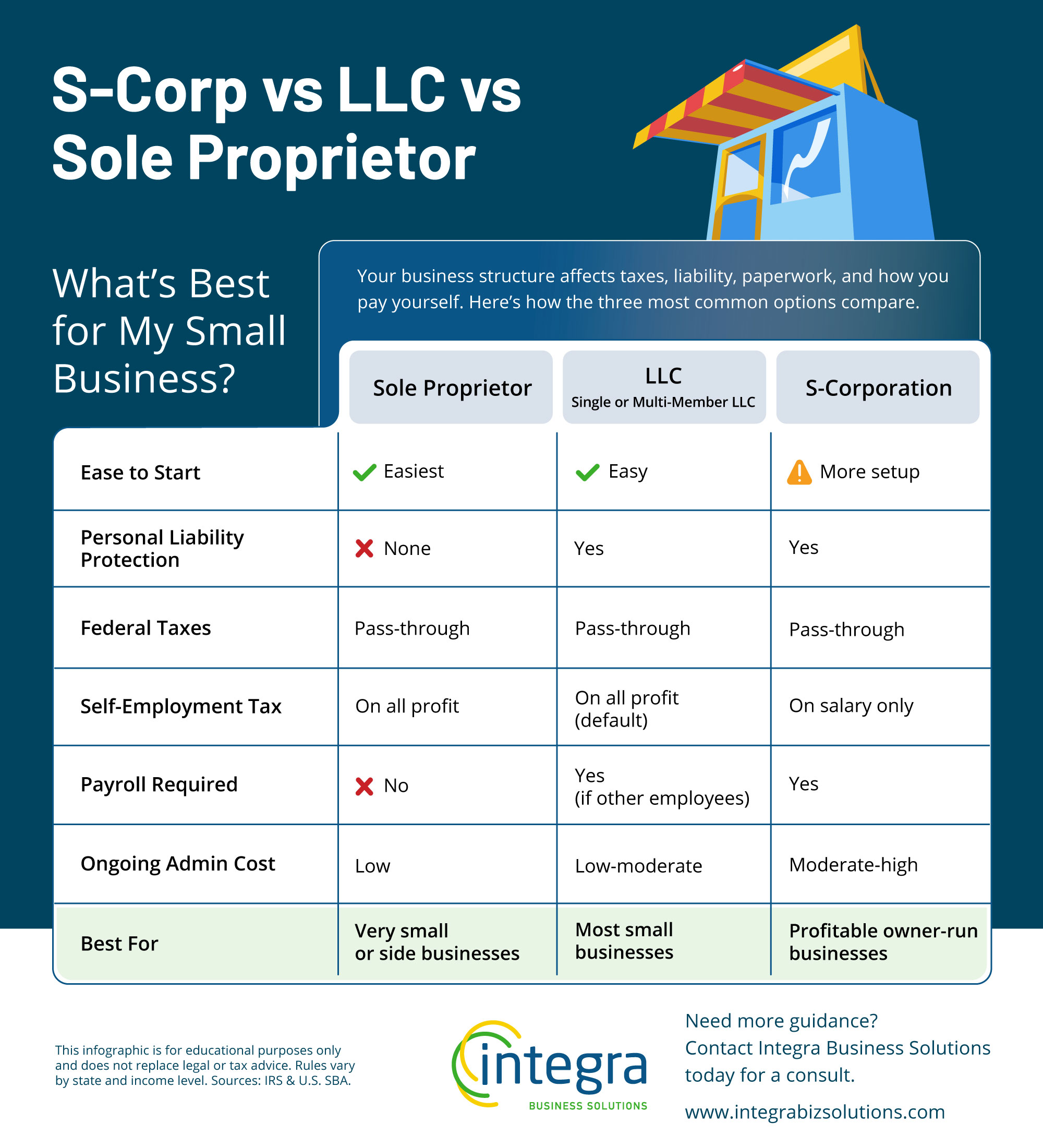 integra_S‑CorpvsLLCvsSoleProp_infographic_082426 S-Corp-LLC-Sole-Proprietor